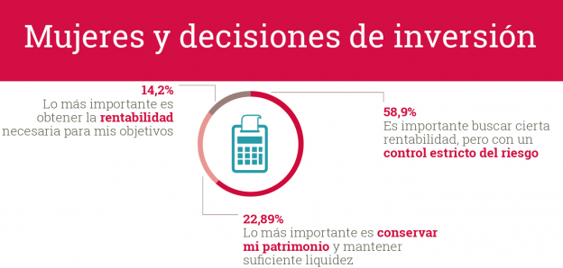 Las mujeres son conservadoras con sus inversiones