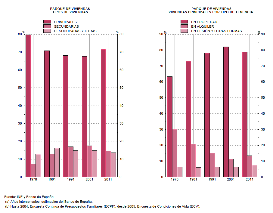 vivienda propiedad alquiler graf vivienda propiedad alquiler graf
