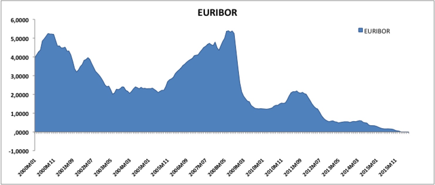 euribor euribor