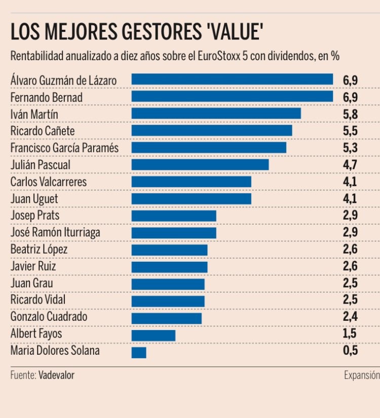 Los mejores gestores value -Expansión