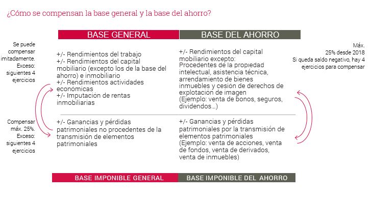COMPENSACION PÉRDIDAS Y GANANCIAS