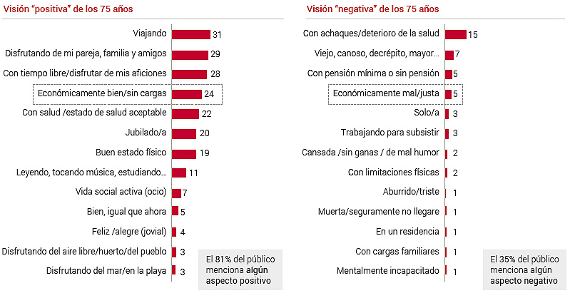Abante encuesta jubilación aspectos positivos Abante encuesta jubilación aspectos positivos