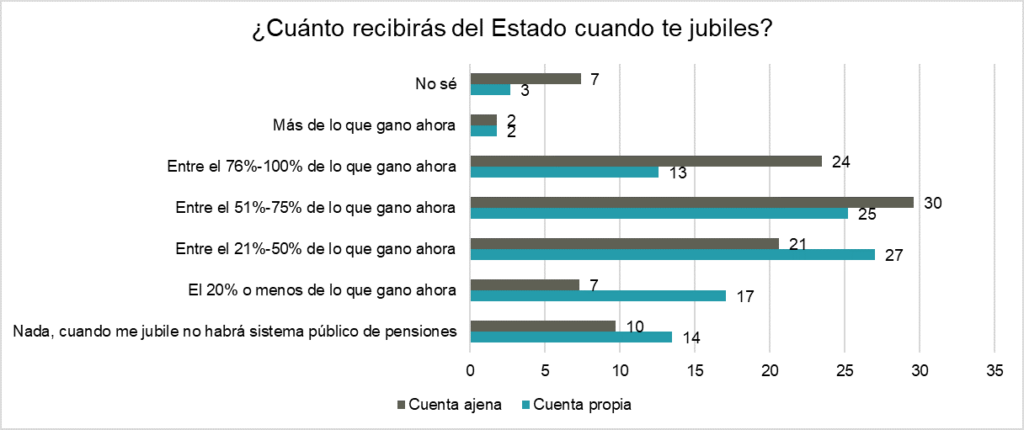 Abante encuesta autónomos pensión Abante encuesta autónomos pensión