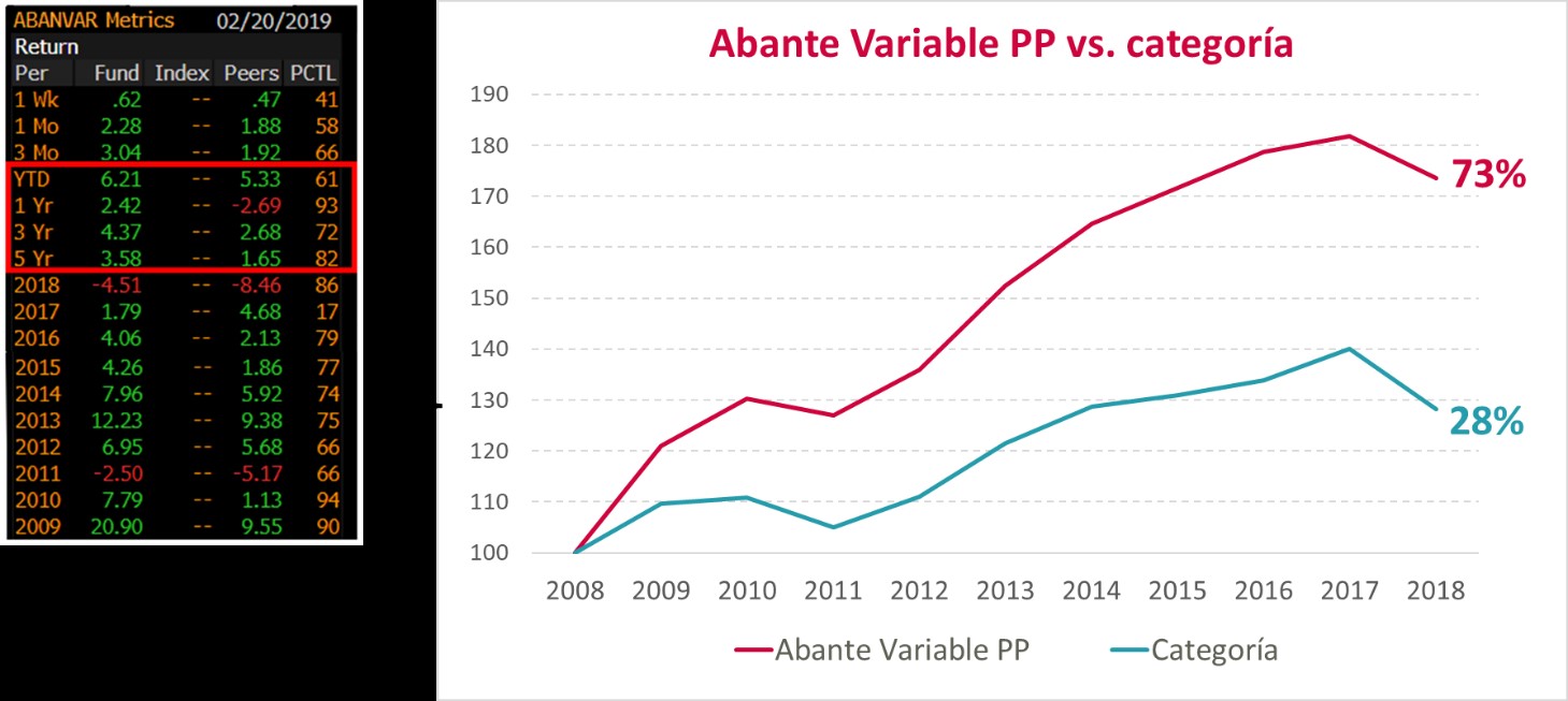 ABANTE VARIABLE PP