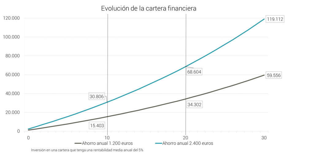Abante pensiones rentables aportaciones 3 Abante pensiones rentables aportaciones 3
