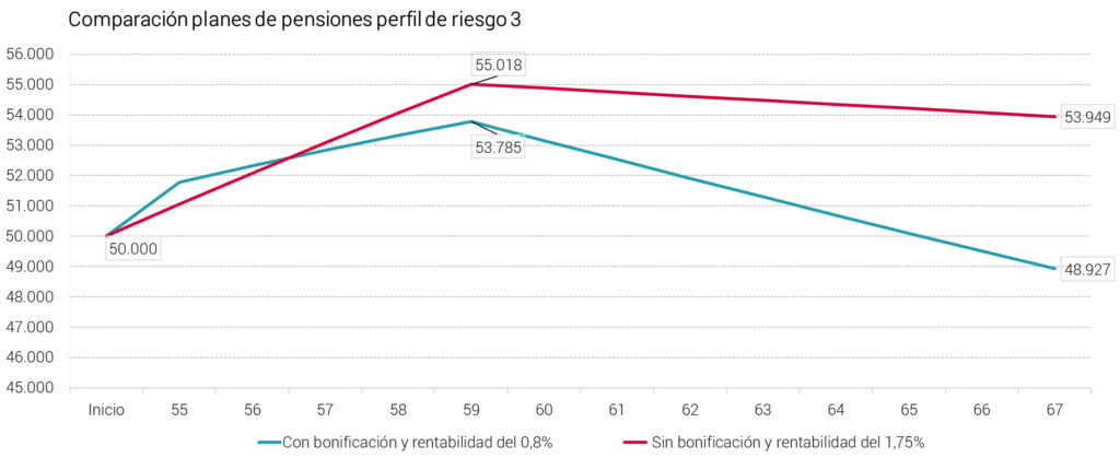 Abante pensiones bonificación aportación vs rentabilidad perfil 3 Abante pensiones bonificación aportación vs rentabilidad perfil 3