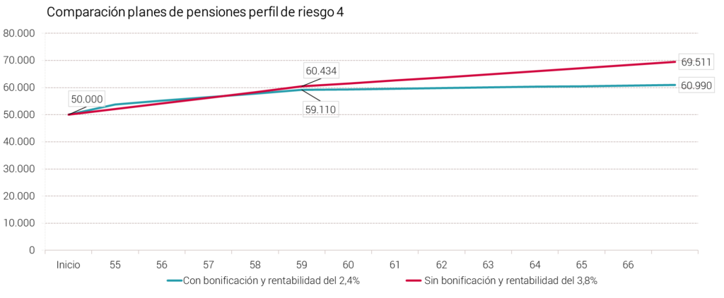 Abante pensiones bonificación aportación vs rentabilidad perfil 4 Abante pensiones bonificación aportación vs rentabilidad perfil 4