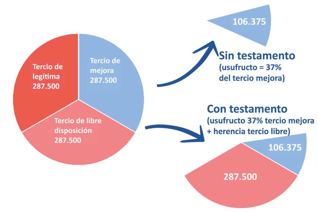Planificación sucesoria herencia cónyuge viudo Grafico herencia mujer