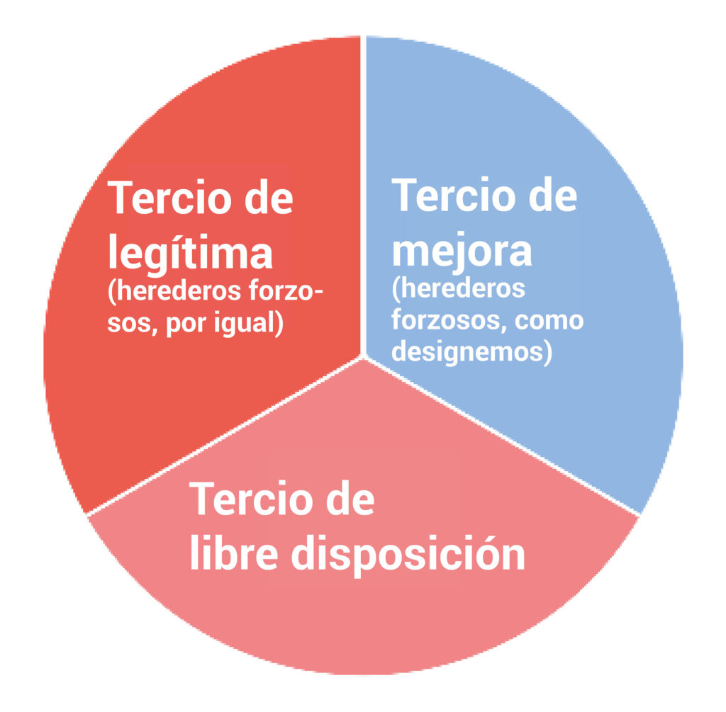 sucesiones gráfico modelo reparto herencia gráfico modelo reparto herencia