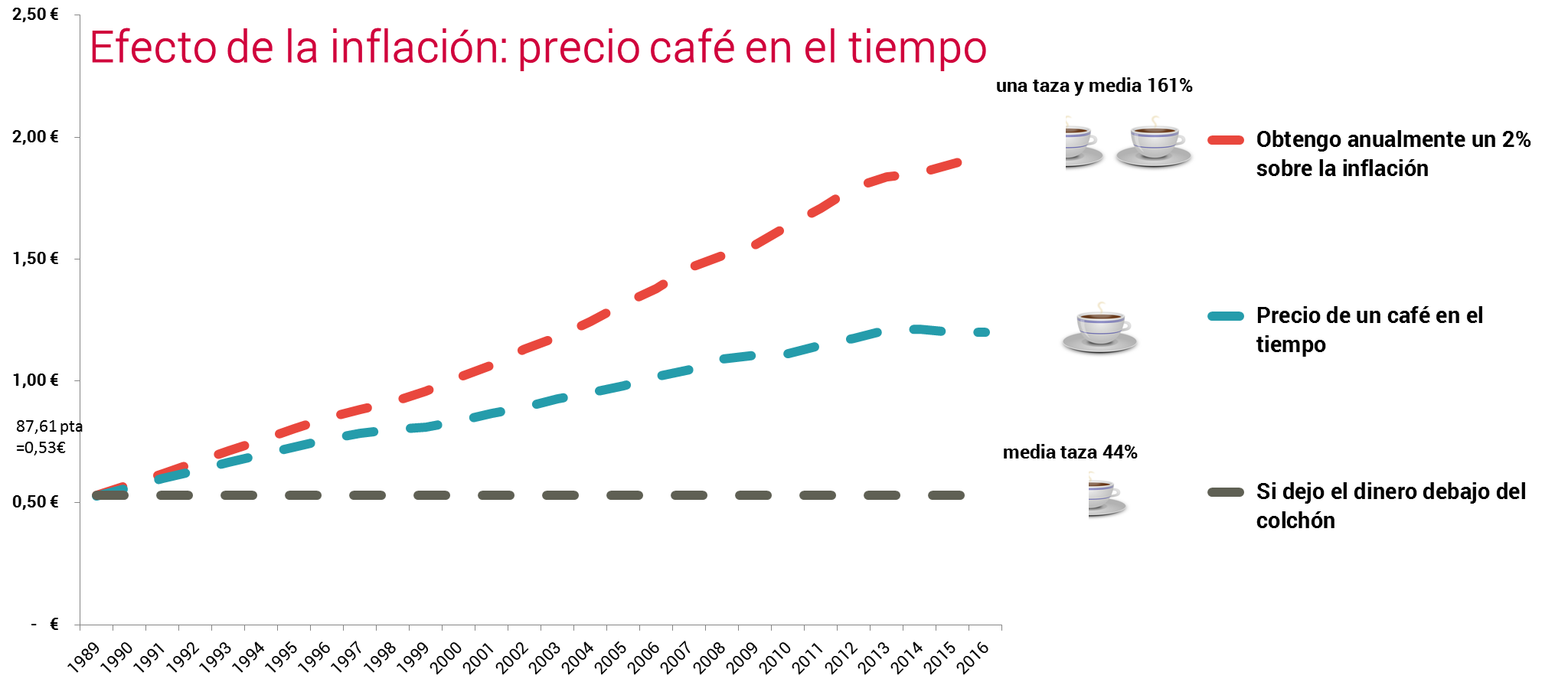 Abante Riesgo Efecto inflación café