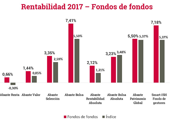 RENTABILIDAD 2017 FONDOS DE FONDOS