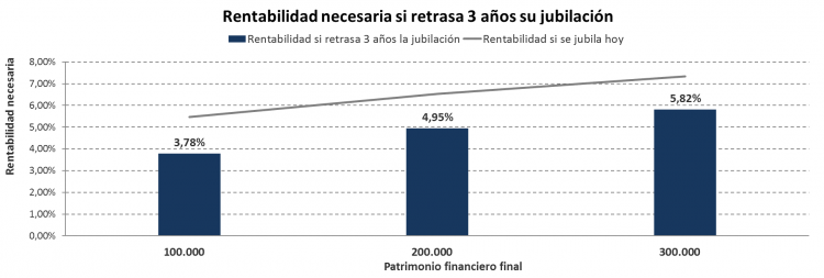 graf 2 jubilación 65 años