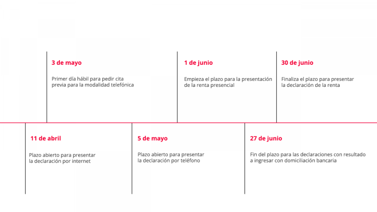 ¿Qué debo saber para la Renta 2022? Fechas y novedades
